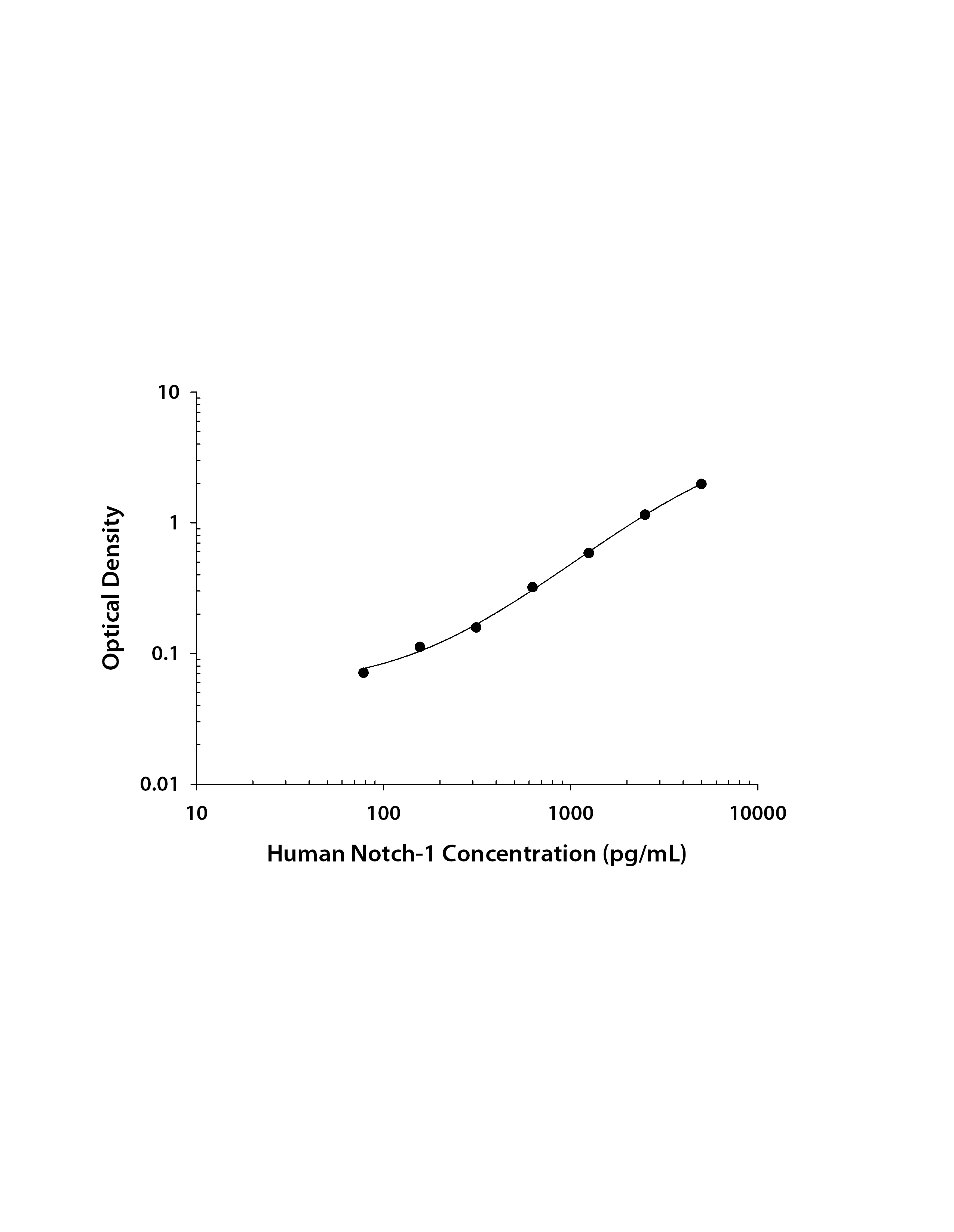 Human Notch-1 ELISA Standard Curve