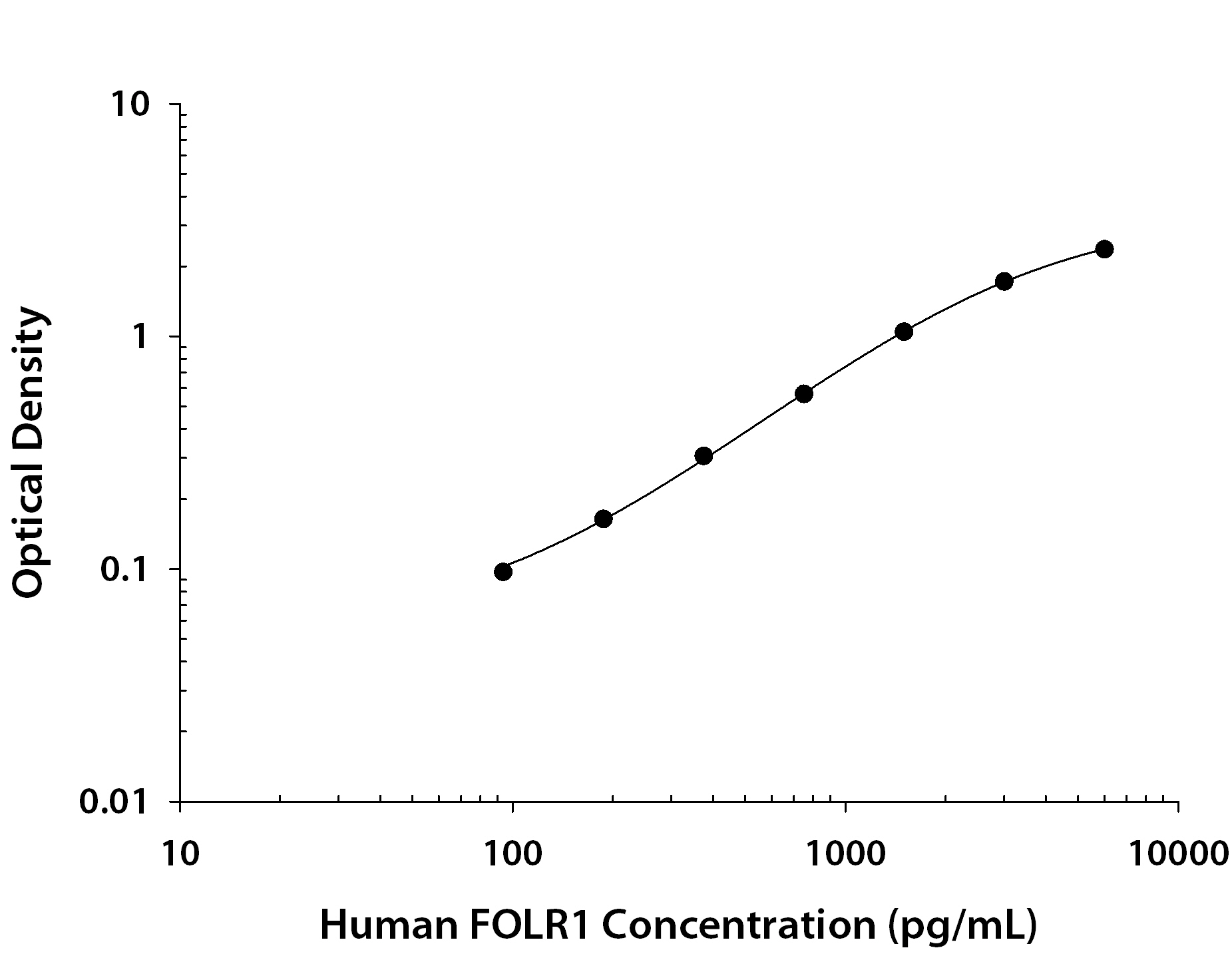 Human FOLR1 ELISA Standard Curve