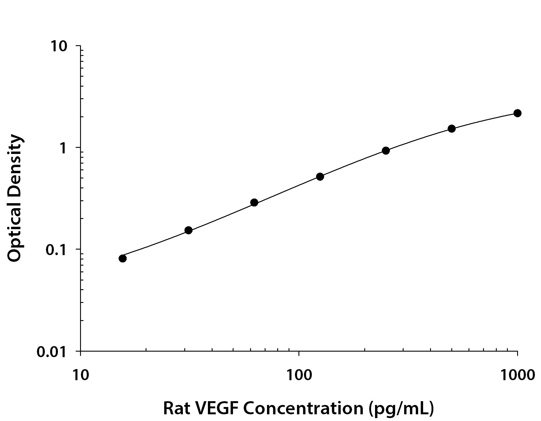 Rat VEGF ELISA Standard Curve