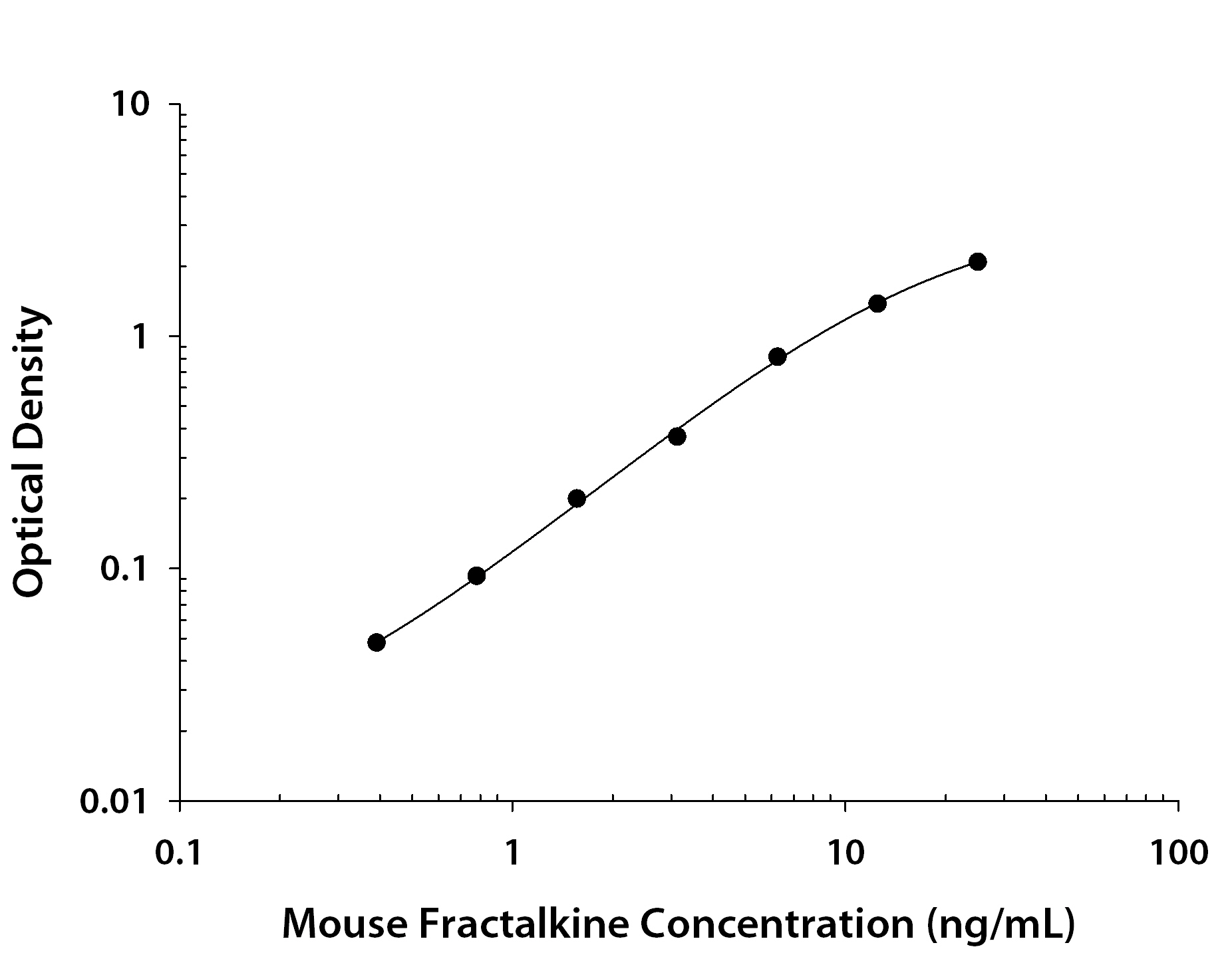 Mouse CX3CL1 / Fractalkine ELISA Standard Curve