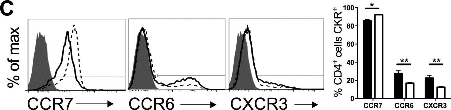 Detection of Mouse CCR6 by Flow Cytometry