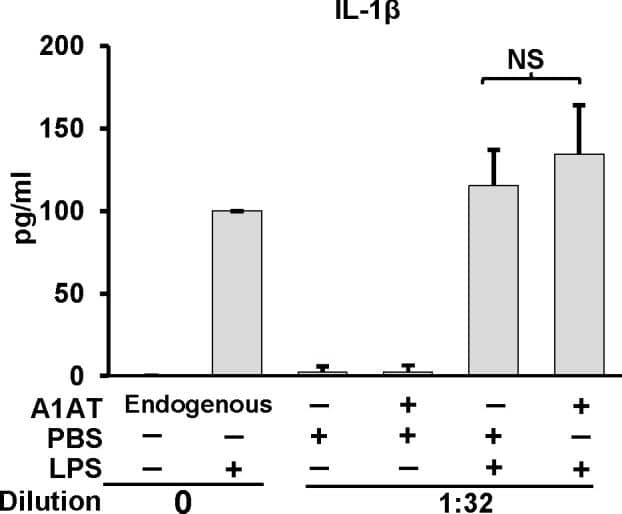 Detection of Human IL-1 beta/IL-1F2 by ELISA