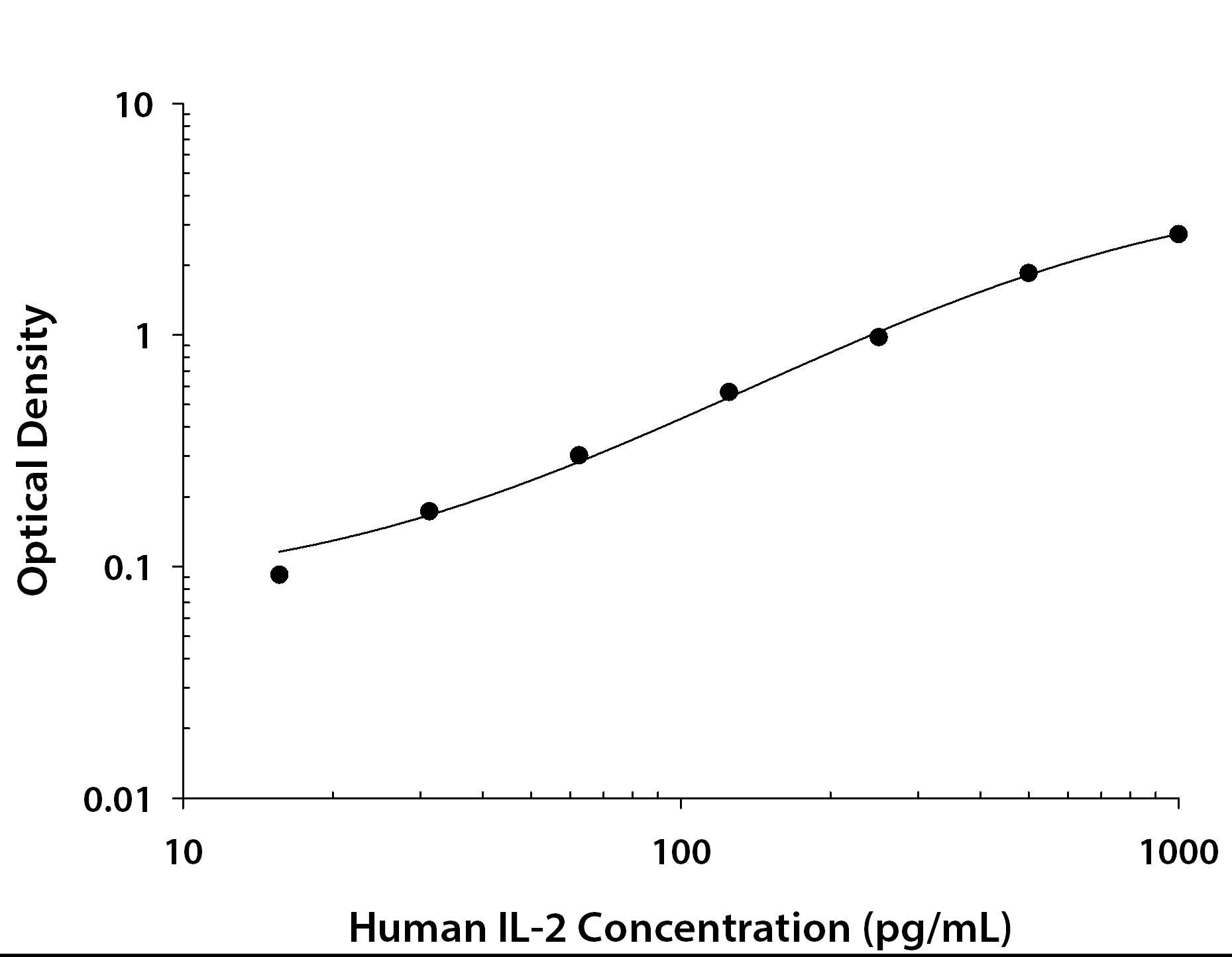 Human IL-2 ELISA Standard Curve