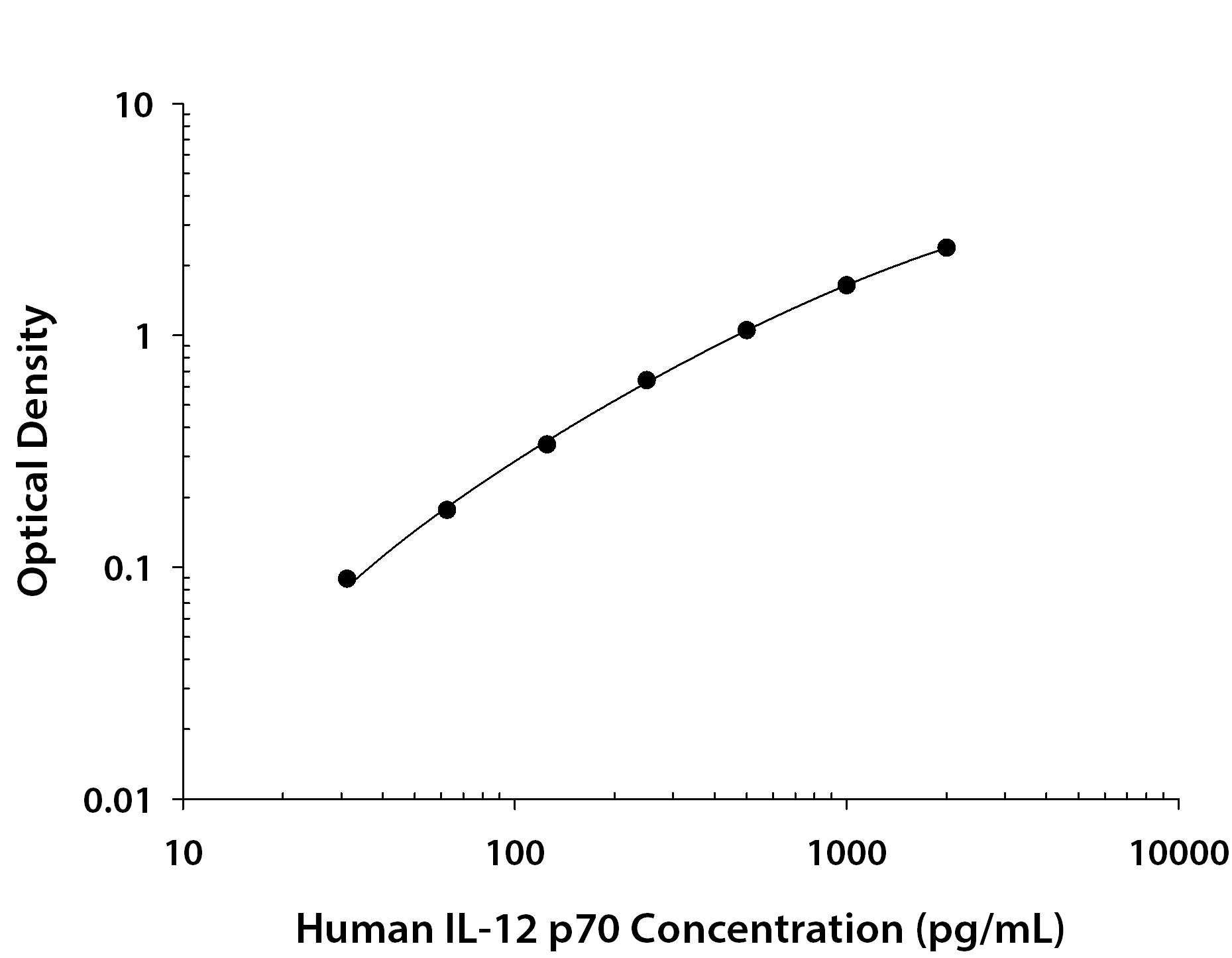 Human IL-12 p70 ELISA Standard Curve