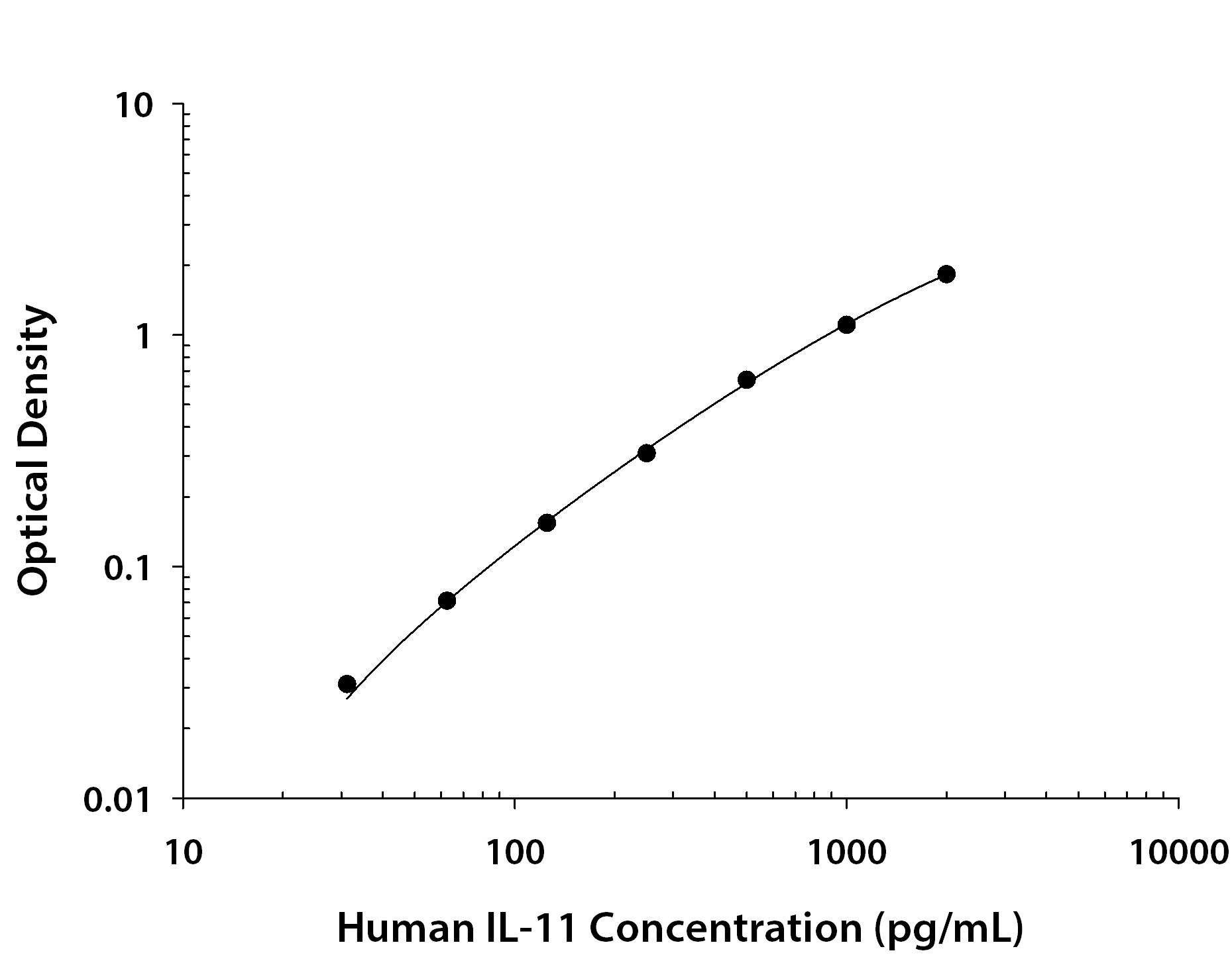 Human IL-11 ELISA Standard Curve