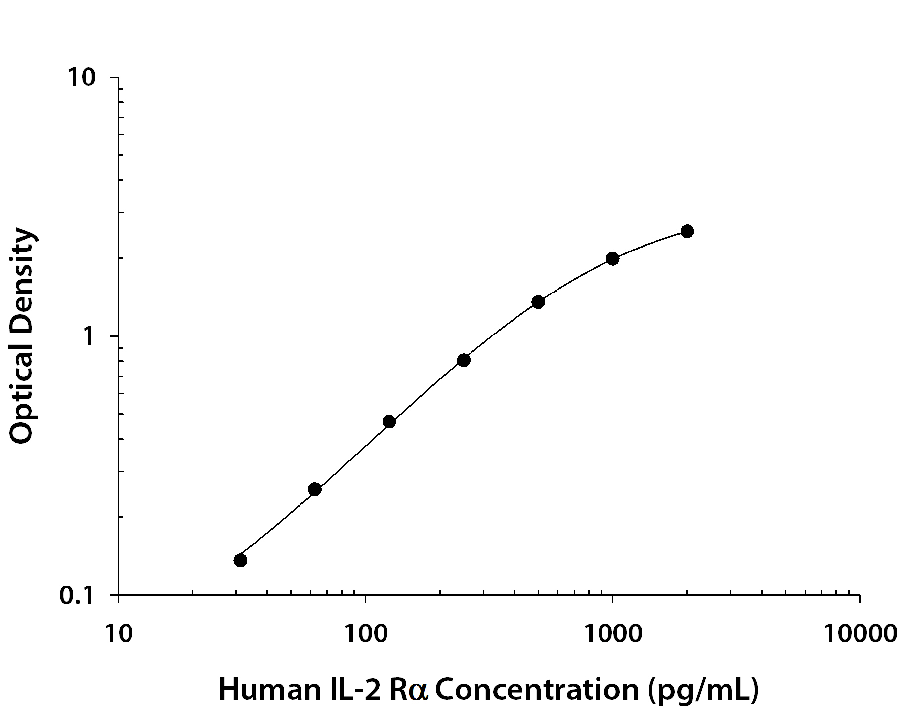 Human CD25 / IL-2 R alpha ELISA Standard Curve