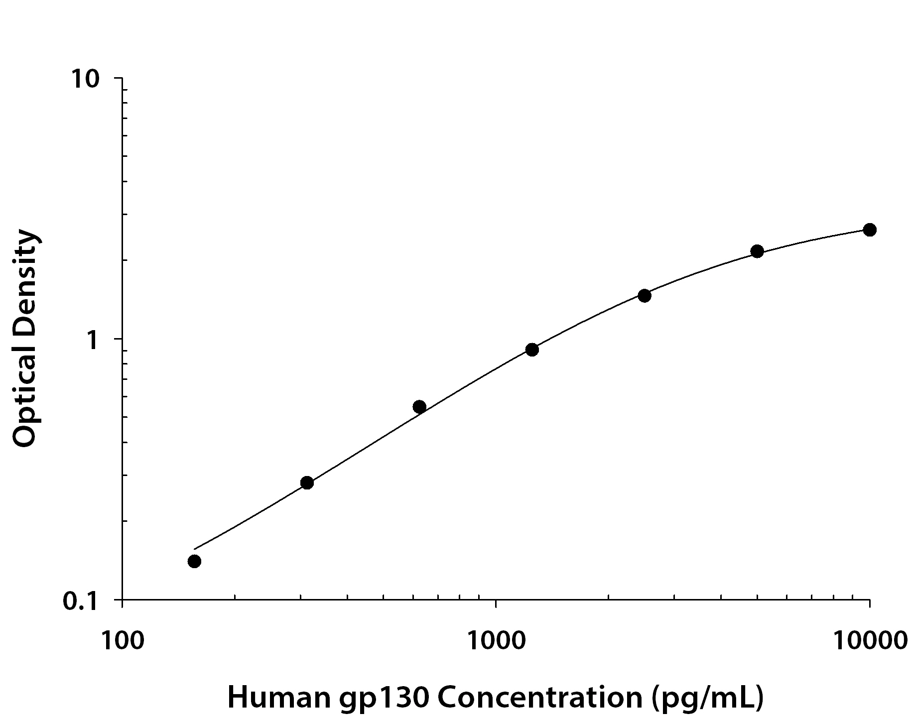 Human gp130 ELISA Standard Curve