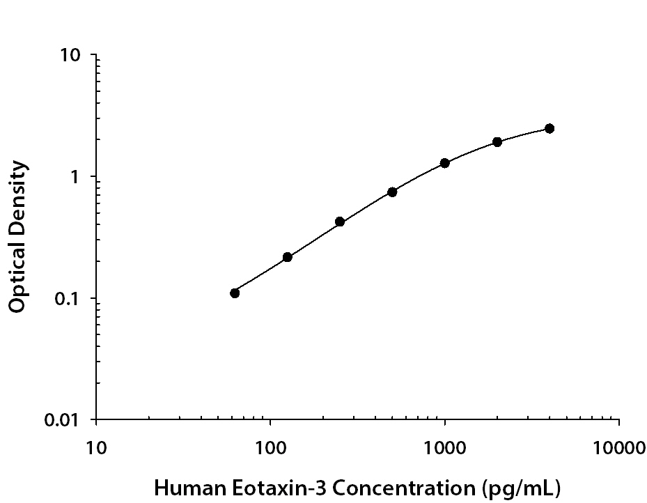 Human CCL26 / Eotaxin-3 ELISA Standard Curve