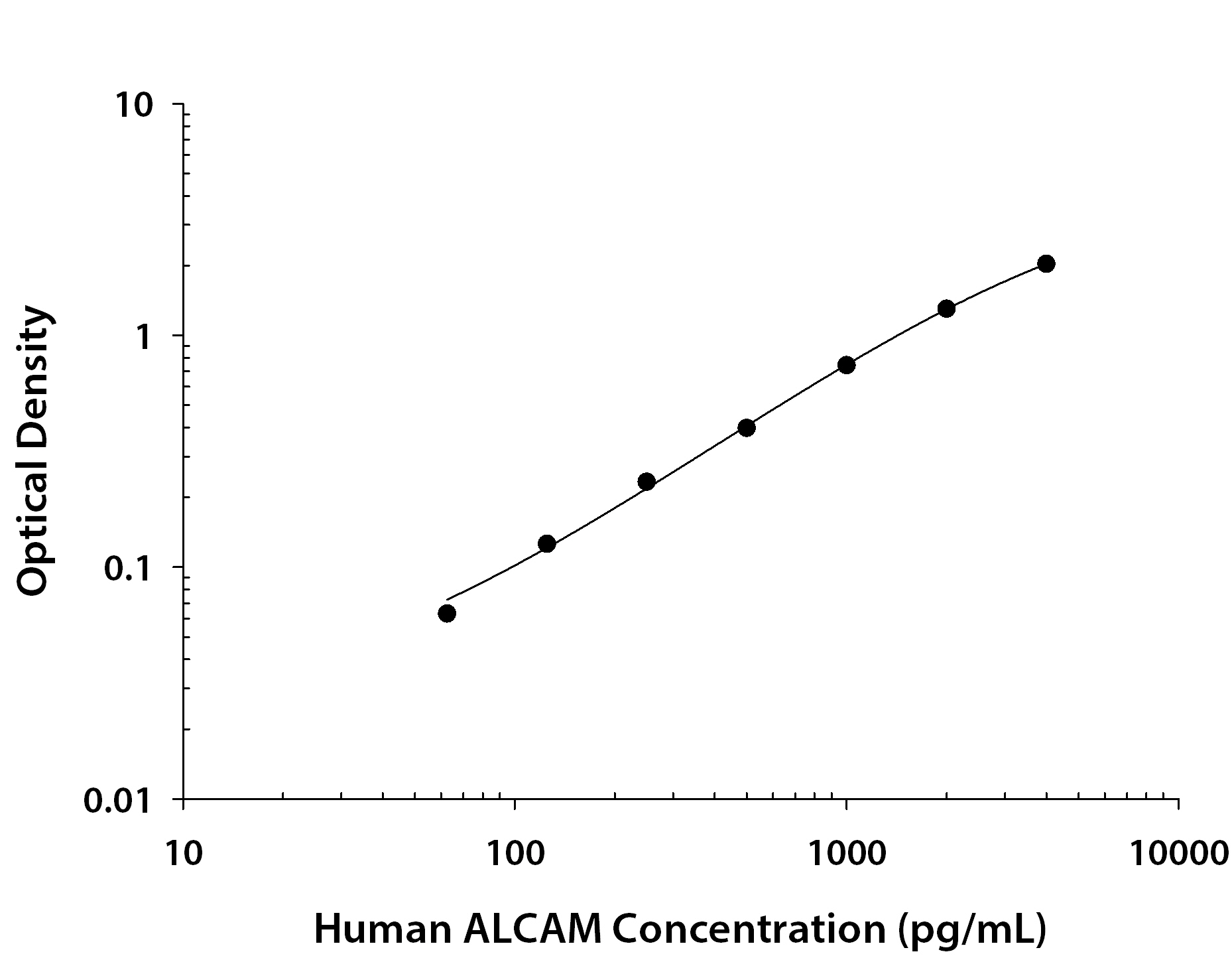Human ALCAM / CD166 ELISA Standard Curve