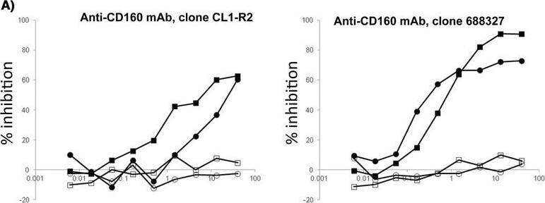 Detection of Human CD160 by Functional