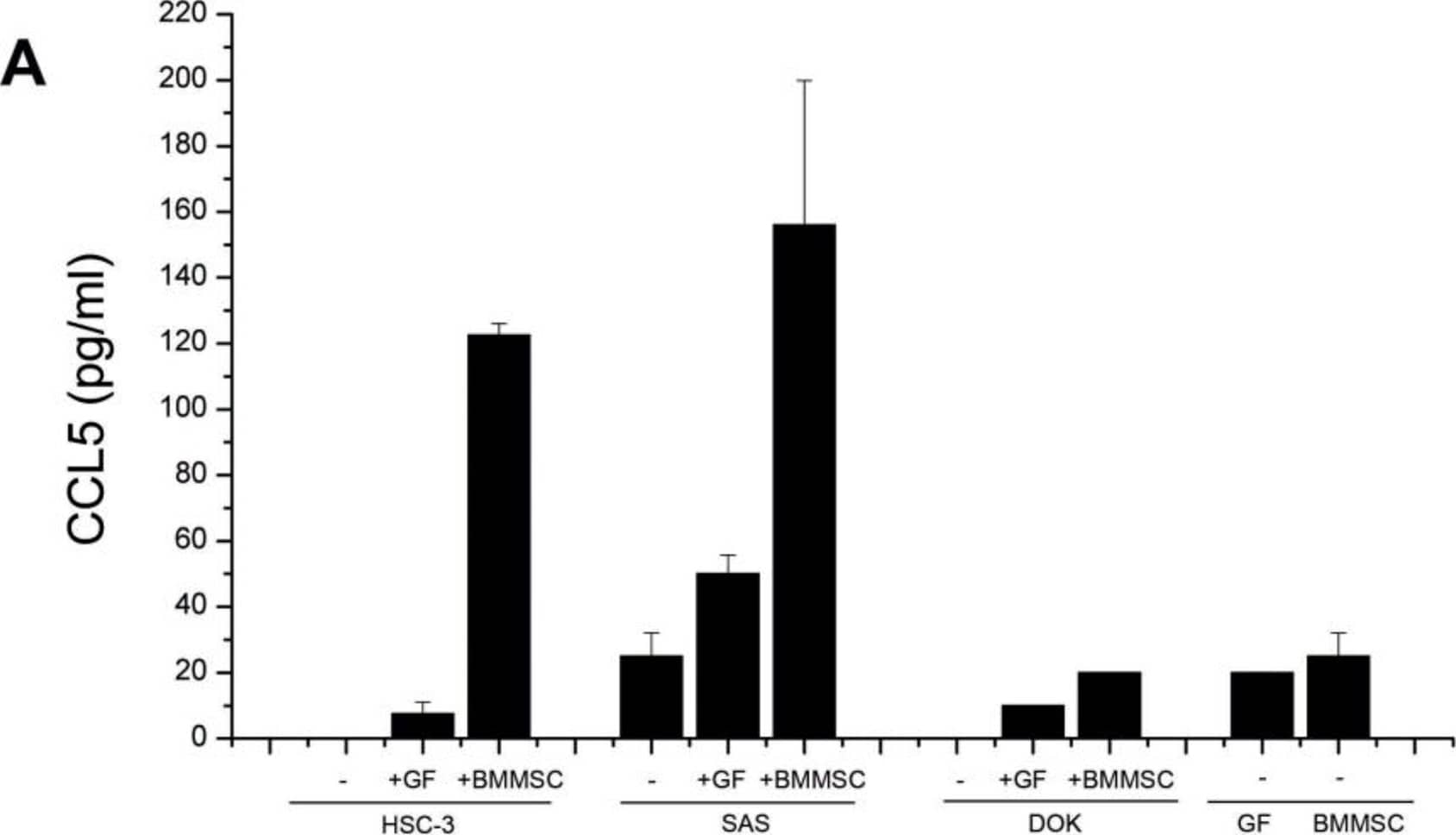 Detection of Human CCL5/RANTES by Functional