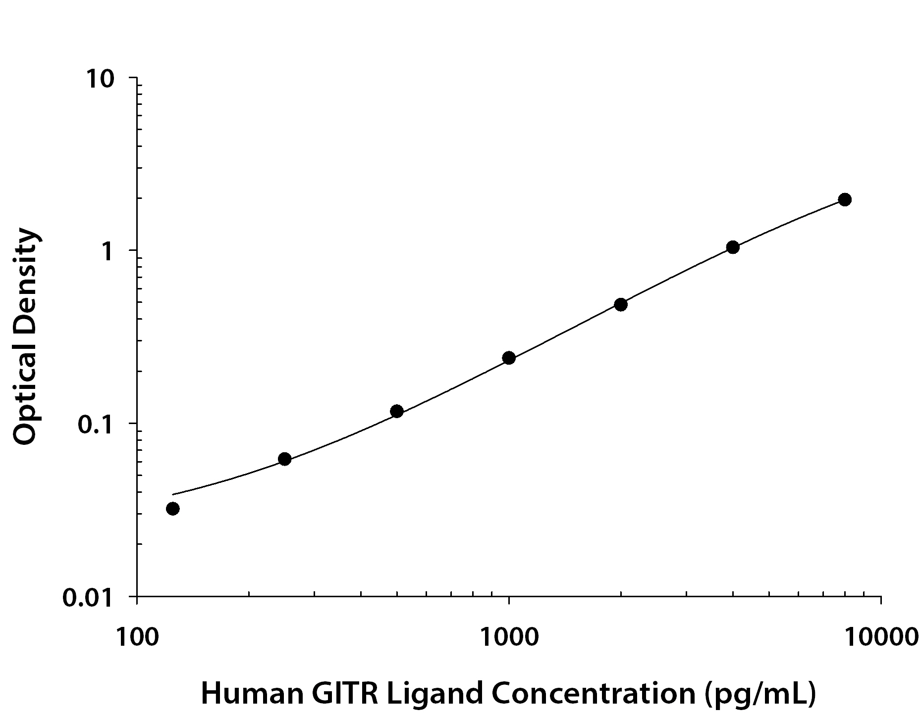 Human GITR Ligand / TNFSF18 ELISA Standard Curve