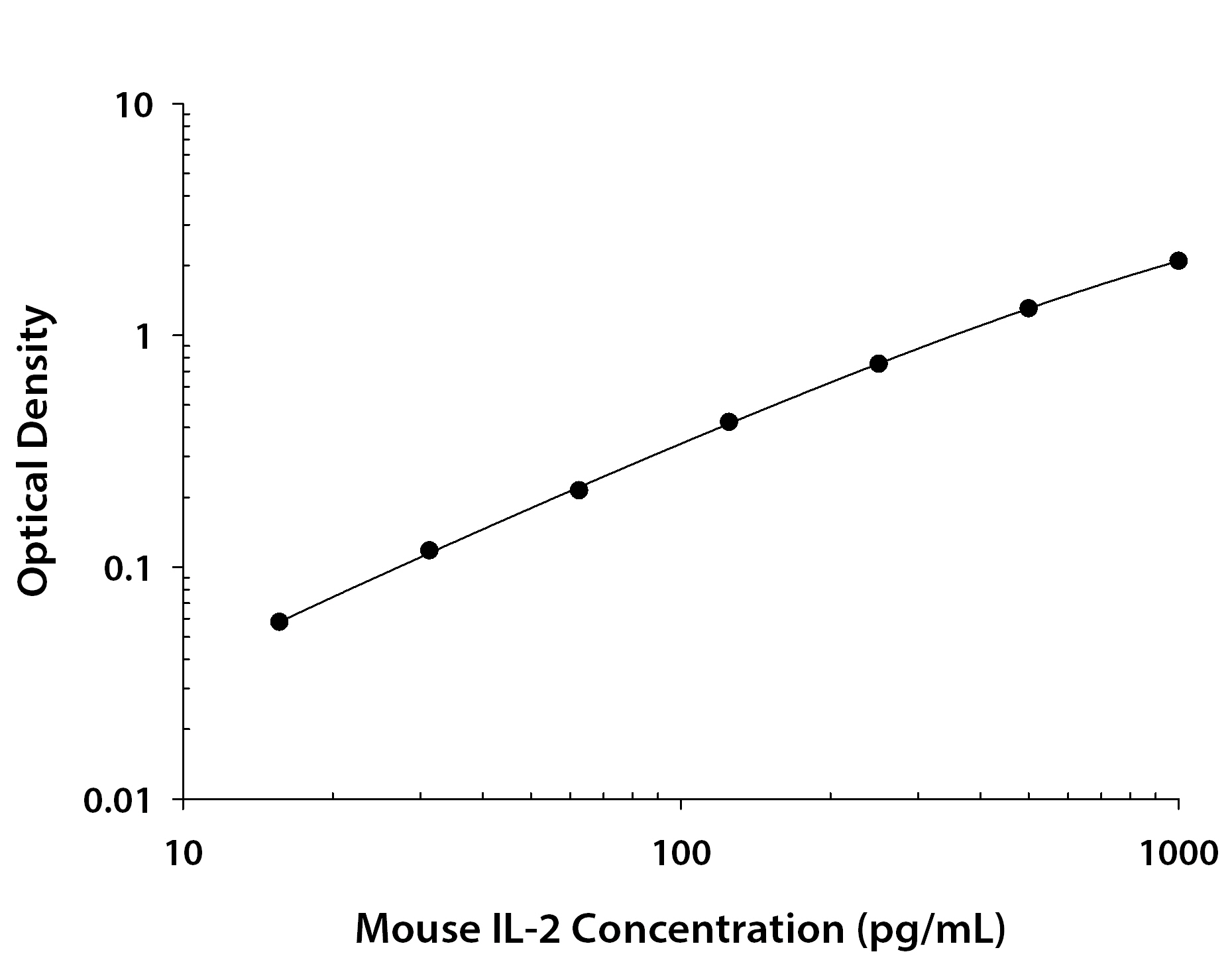 Mouse IL-2 ELISA Standard Curve