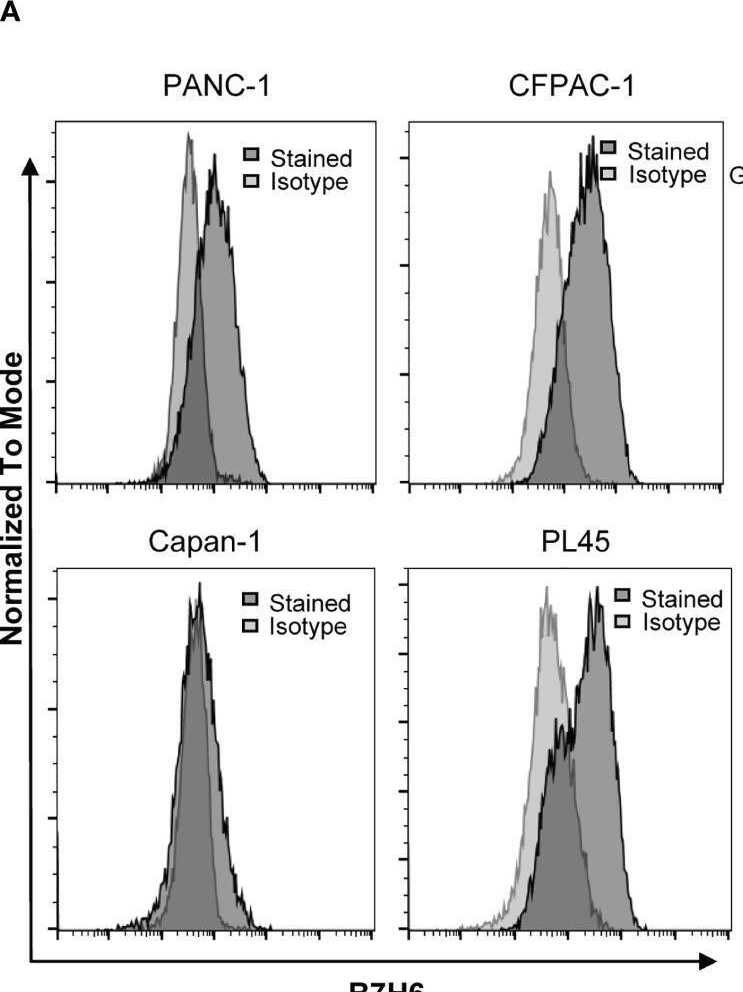 Detection of Human B7-H6 by Flow Cytometry