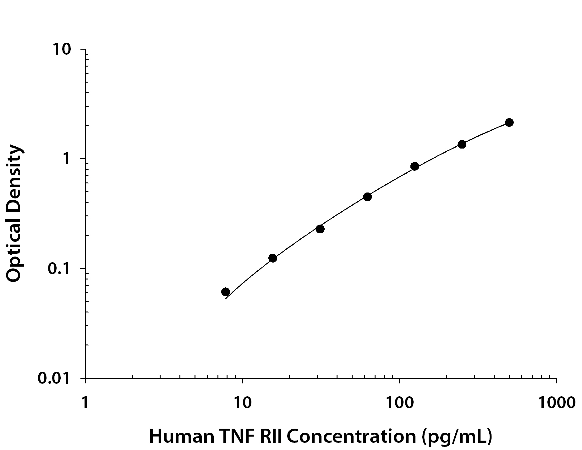 Human TNF RII / TNFRSF1B ELISA Standard Curve