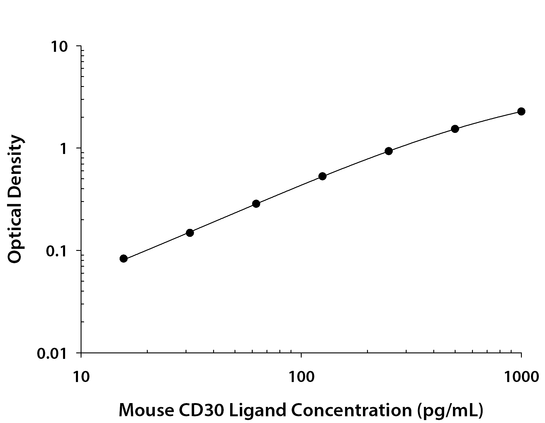 Mouse CD30 Ligand / TNFSF8 ELISA Standard Curve