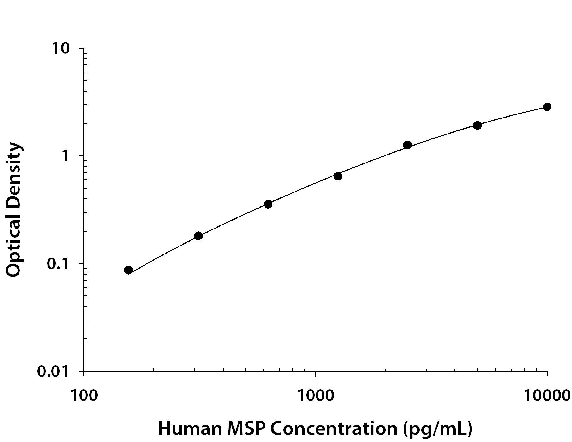 Human MSP / MST1 ELISA Standard Curve