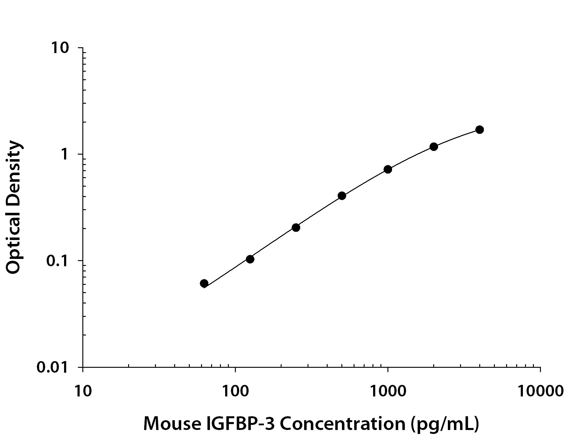 Mouse IGFBP-3 ELISA Standard Curve