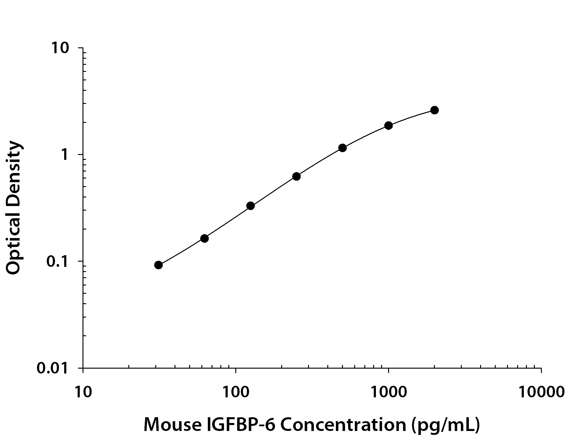 Mouse IGFBP-6 ELISA Standard Curve