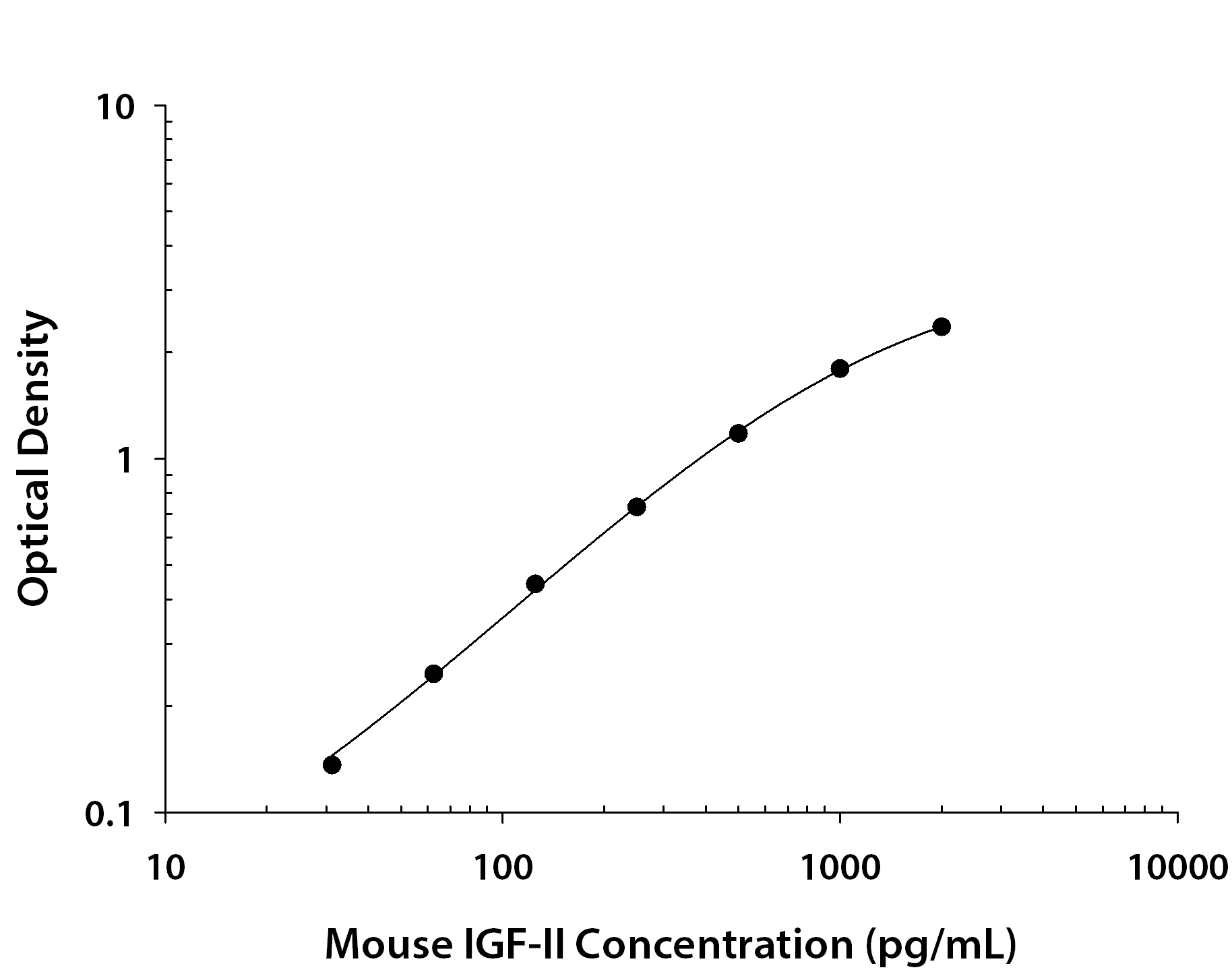 Mouse IGF-II ELISA Standard Curve