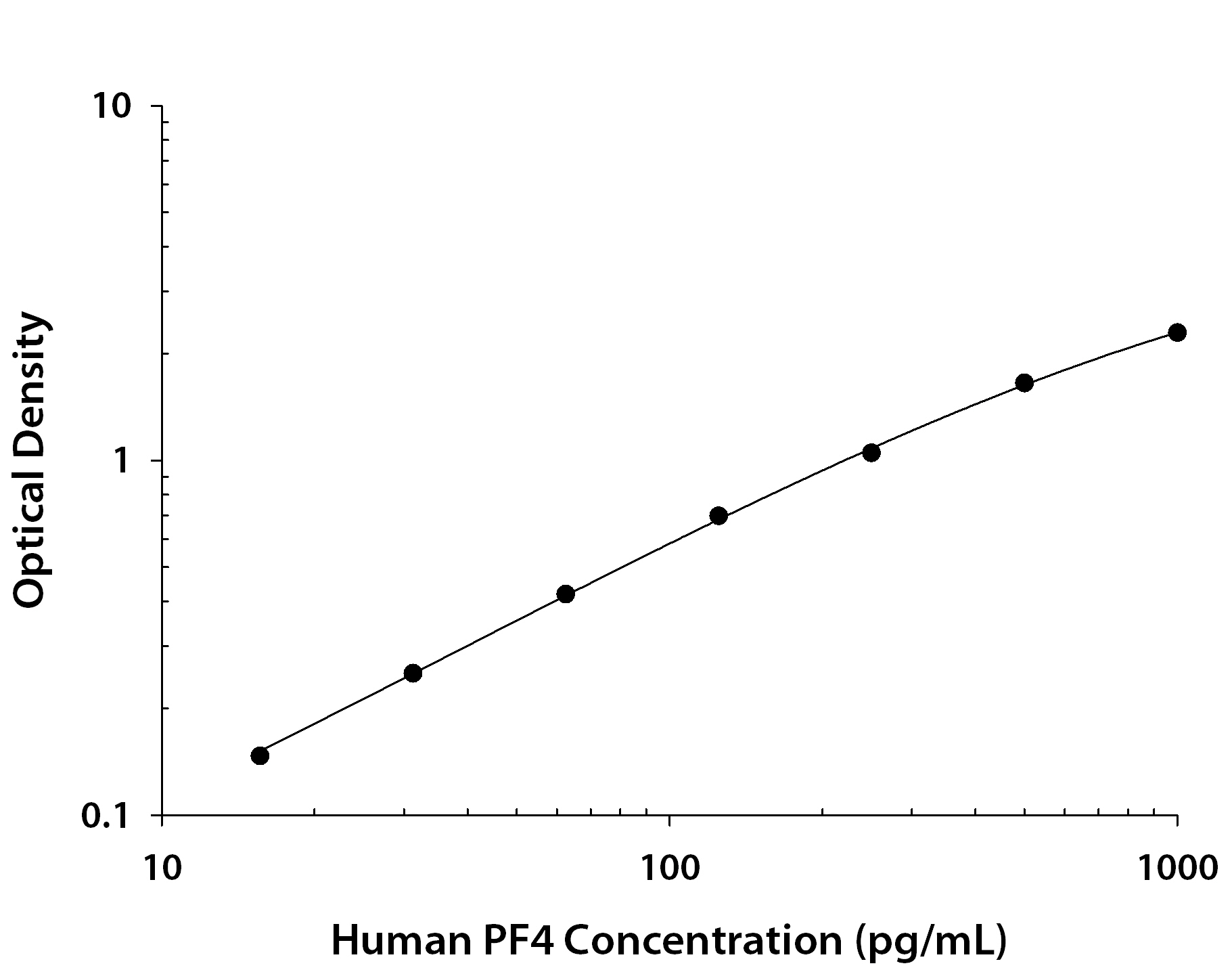 Human CXCL4 / PF4 ELISA Standard Curve