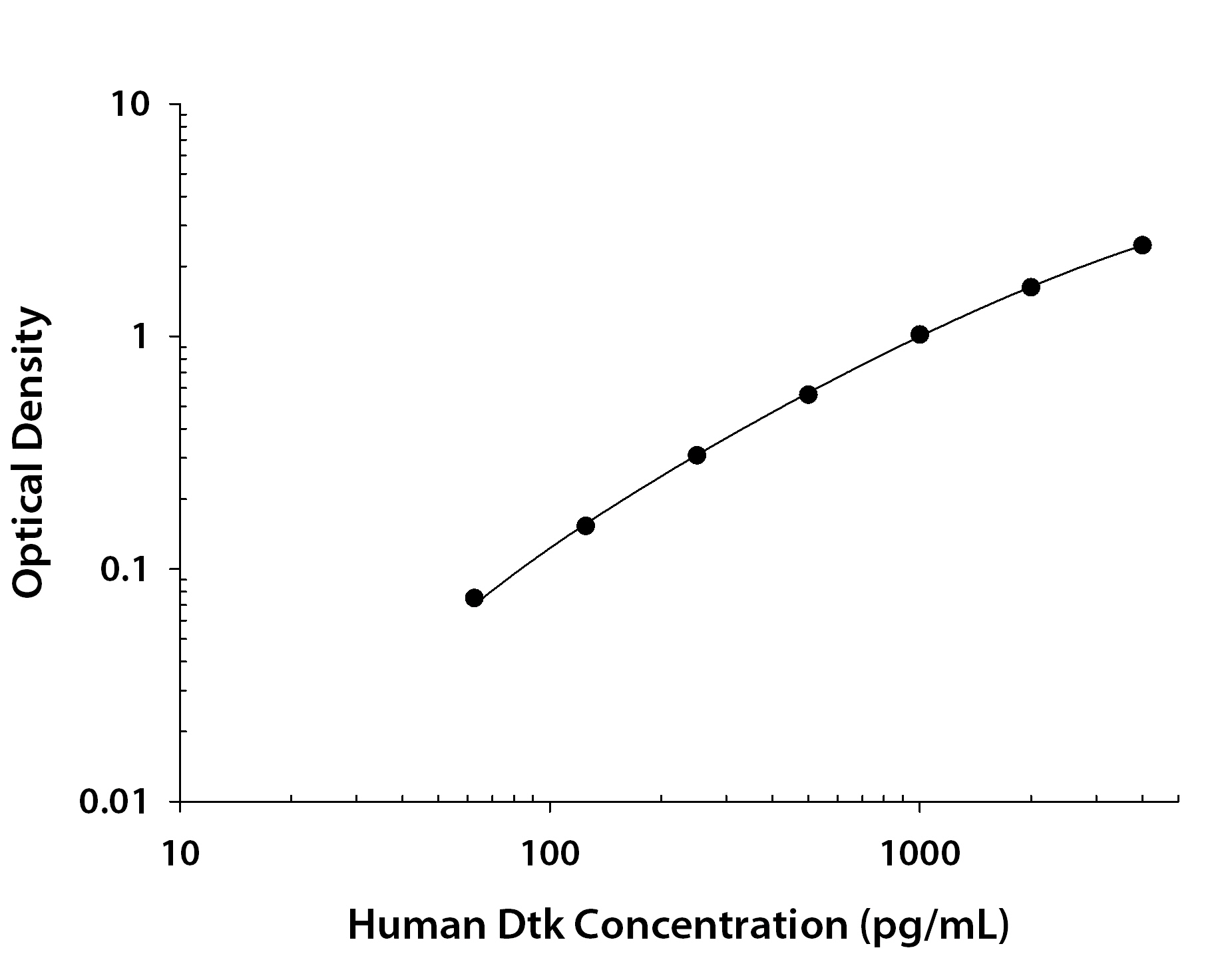 Human Tyro3 / Dtk ELISA Standard Curve