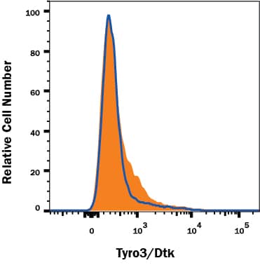 Tyro3/Dtk Antibody Specificity is Shown by Flow Cytometry antibody in Knockout Cell Line.