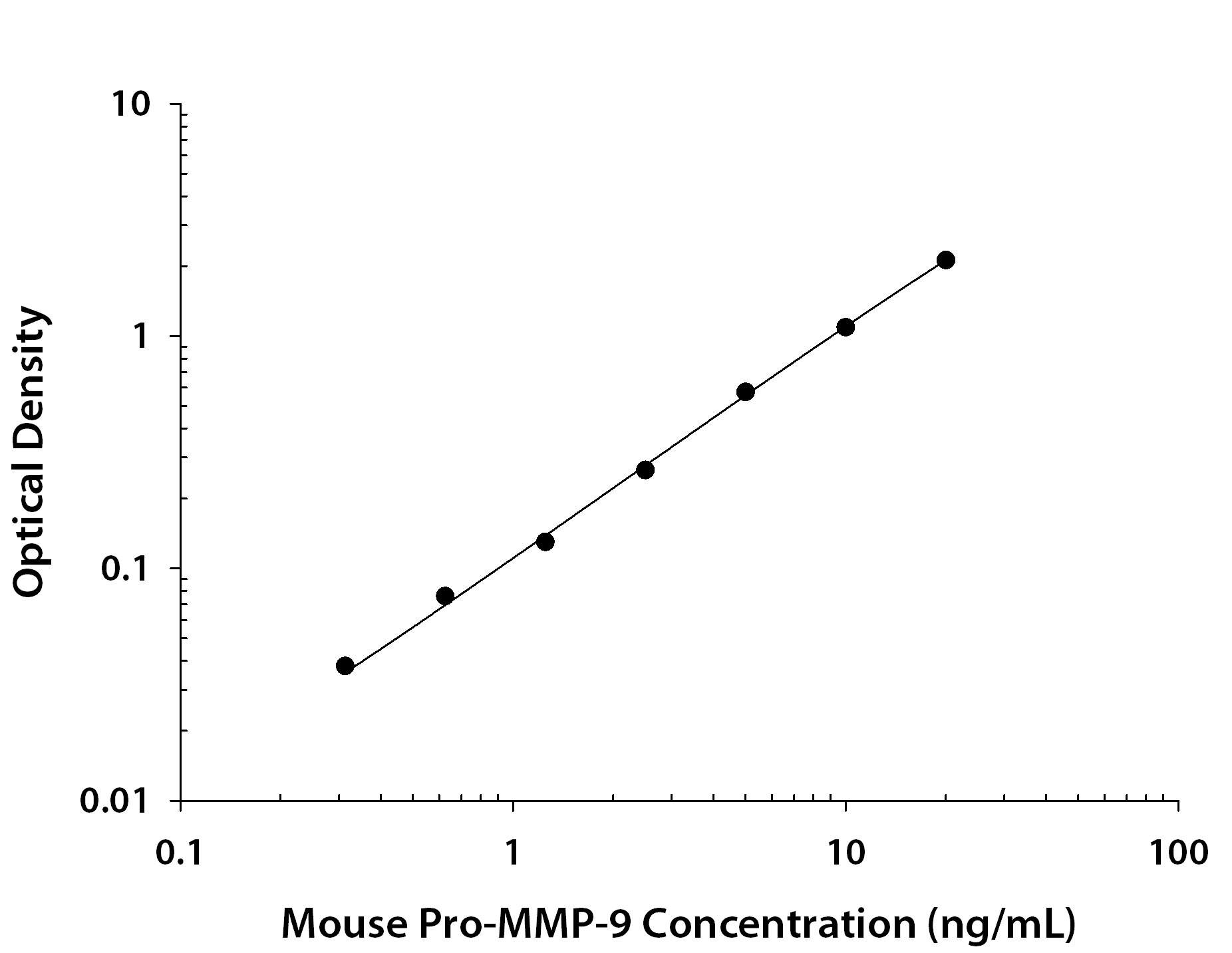 Mouse Pro MMP-9 ELISA Standard Curve