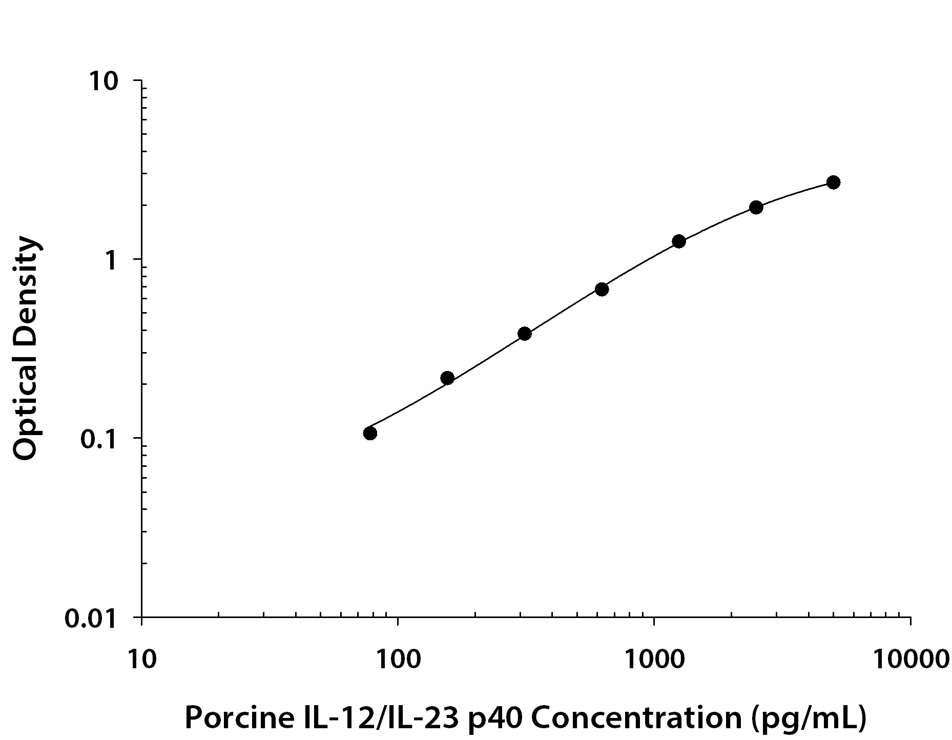 Porcine IL-12 / IL-23 p40 ELISA Standard Curve