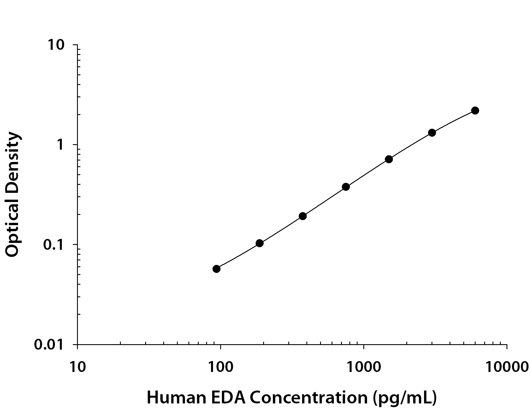 Human EDA / Ectodysplasin ELISA Standard Curve