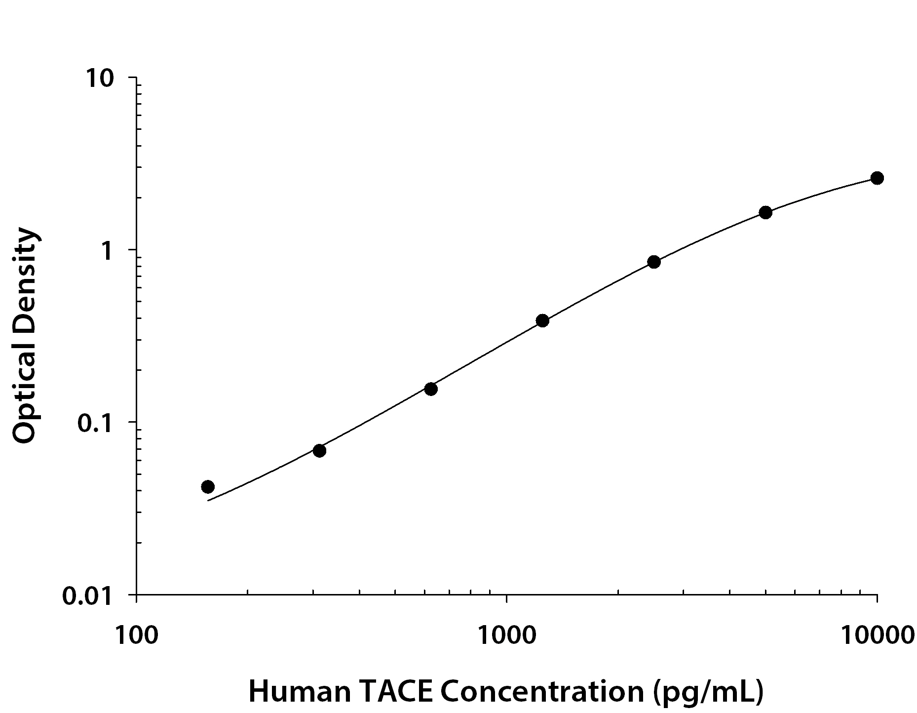 Human TACE / ADAM17 ELISA Standard Curve