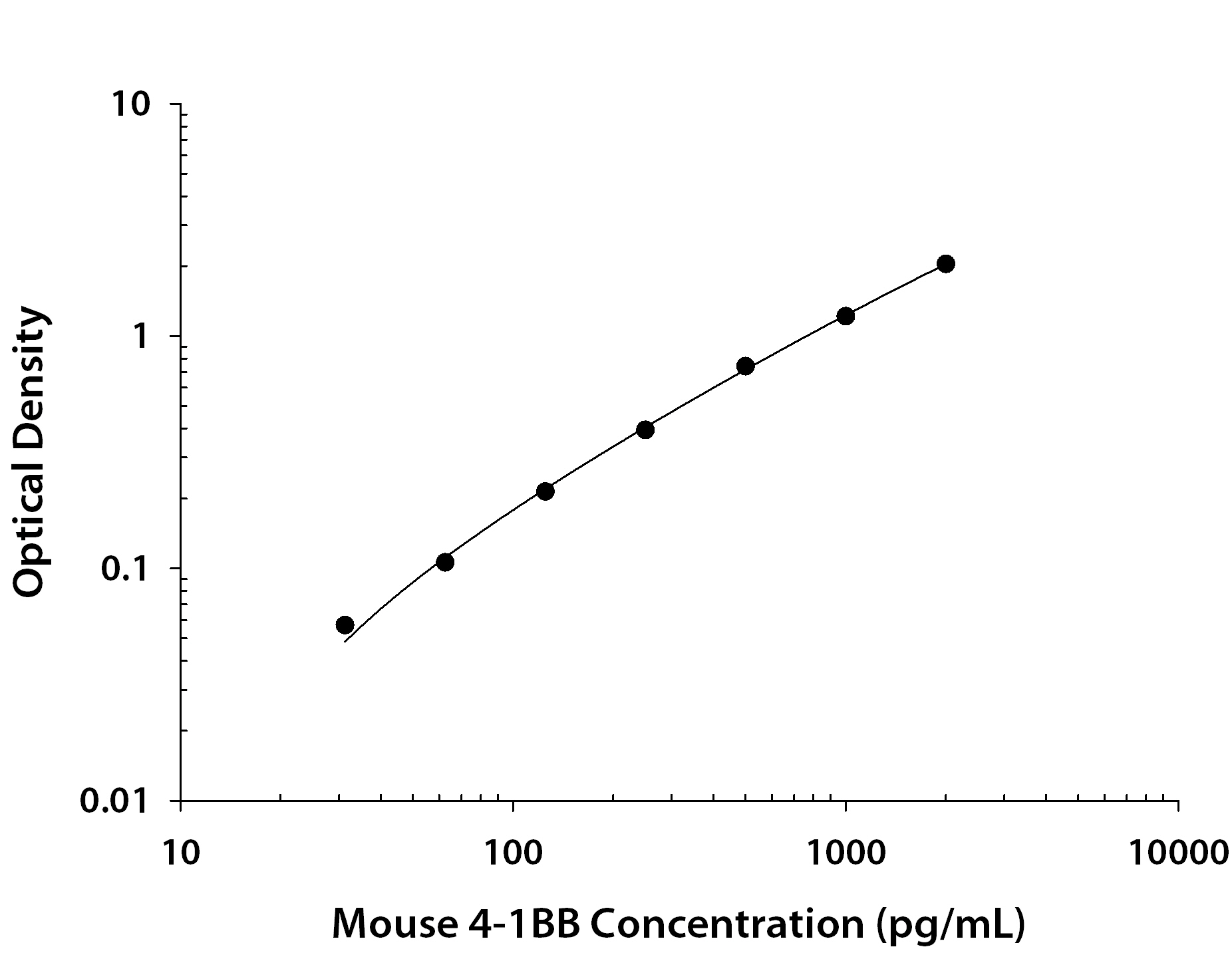 Mouse 4-1BB / TNFRSF9 / CD137 ELISA Standard Curve