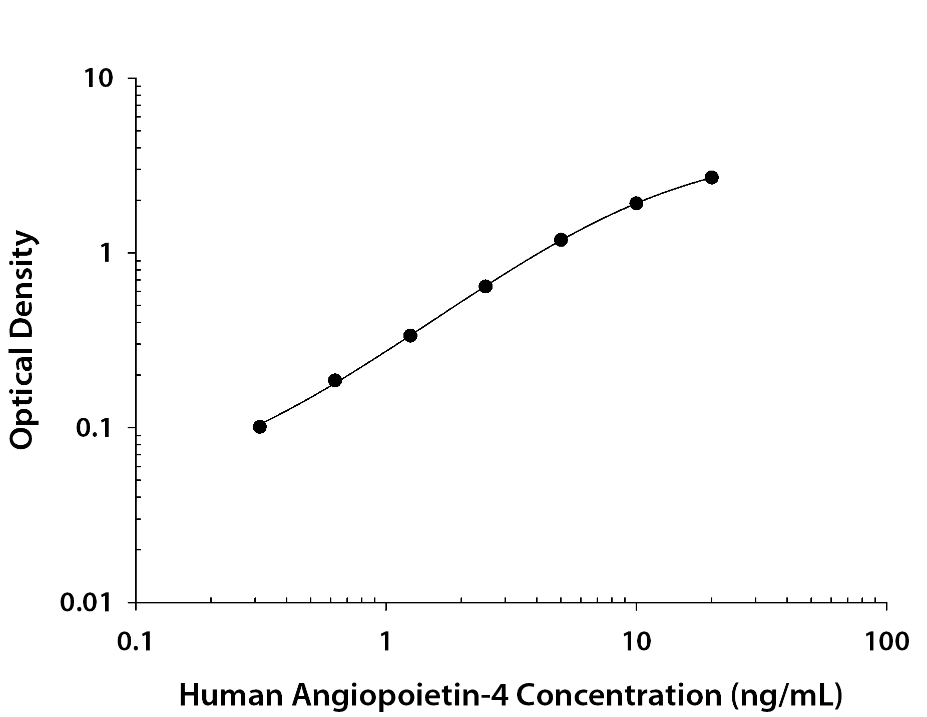 Human Angiopoietin-4 ELISA Standard Curve