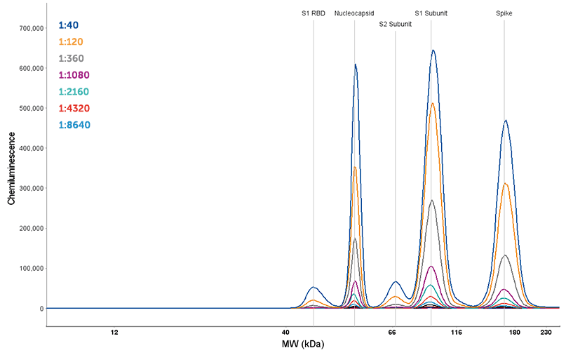The SARS-CoV-2 Multi-Antigen Serology Module for Simple Western&trade; provides an immune fingerprint of serum antibodies against five antigens commonly associated with SARS-CoV-2 infection in only three hours