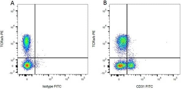 CD31/PECAM-1 Antibody (TLD-3A12) [Biotin] Flow Cytometry: CD31/PECAM-1 Antibody (TLD-3A12) [Biotin] - [NB100-63701] -