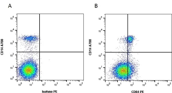 CD84/SLAMF5 Antibody (CD84.1.21) [FITC] Flow Cytometry: CD84/SLAMF5 Antibody (CD84.1.21) [FITC] - [NB100-64062] -