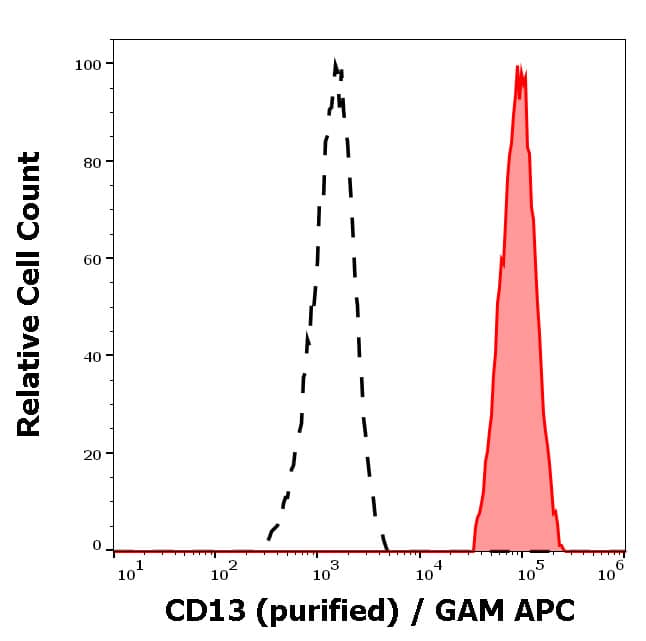 Aminopeptidase N/CD13 Antibody (WM15) - BSA Free Flow Cytometry: Aminopeptidase N/CD13 Antibody (WM15) - BSA Free [NB110-58720]