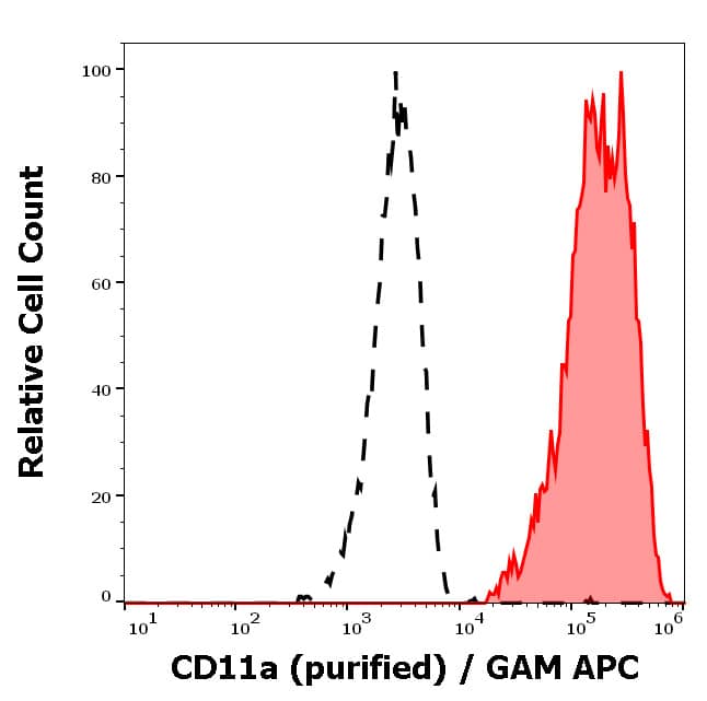 Integrin alpha L/CD11a Antibody (MEM-83) - BSA Free Flow Cytometry: Integrin alpha L/CD11a Antibody (MEM-83) - BSA Free [NB500-309]