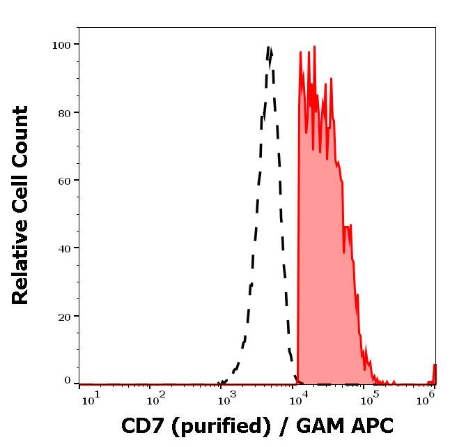 CD7 Antibody (MEM-186) - BSA Free Flow Cytometry: CD7 Antibody (MEM-186) - BSA Free [NB500-326]