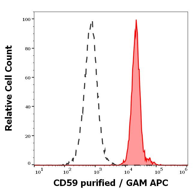 CD59 Antibody (MEM-43) - BSA Free Flow Cytometry: CD59 Antibody (MEM-43) - BSA Free [NB500-330]