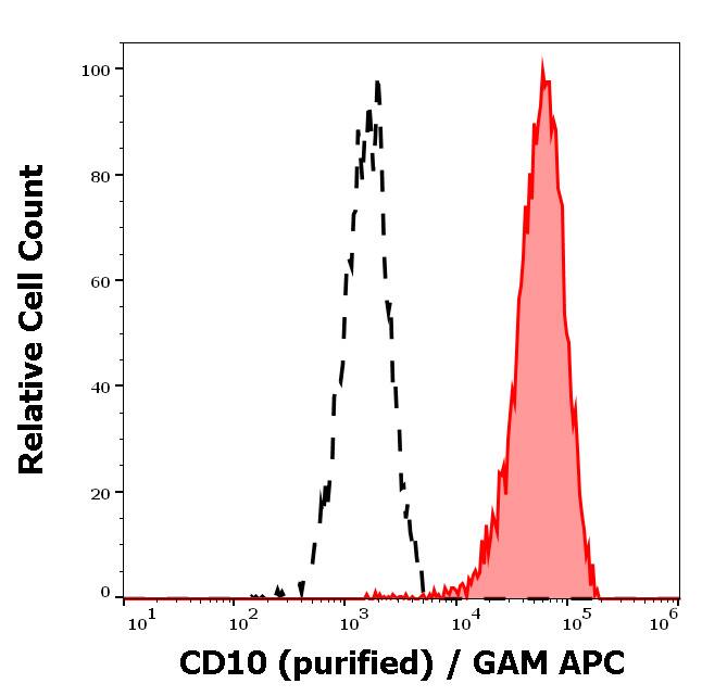 Neprilysin/CD10 Antibody (MEM-78) - BSA Free Flow Cytometry: Neprilysin/CD10 Antibody (MEM-78) - BSA Free [NB500-372]