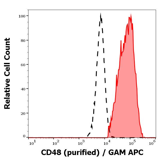 CD48/SLAMF2 Antibody (MEM-102) - BSA Free Flow Cytometry: CD48/SLAMF2 Antibody (MEM-102) - BSA Free [NB500-391]