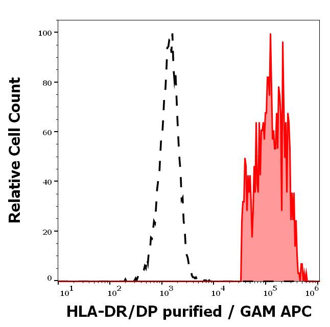 HLA DR/DP Antibody (HL-40) - BSA Free Immunohistochemistry-Paraffin: HLA DR/DP Antibody (HL-40) - BSA Free [NB500-408]