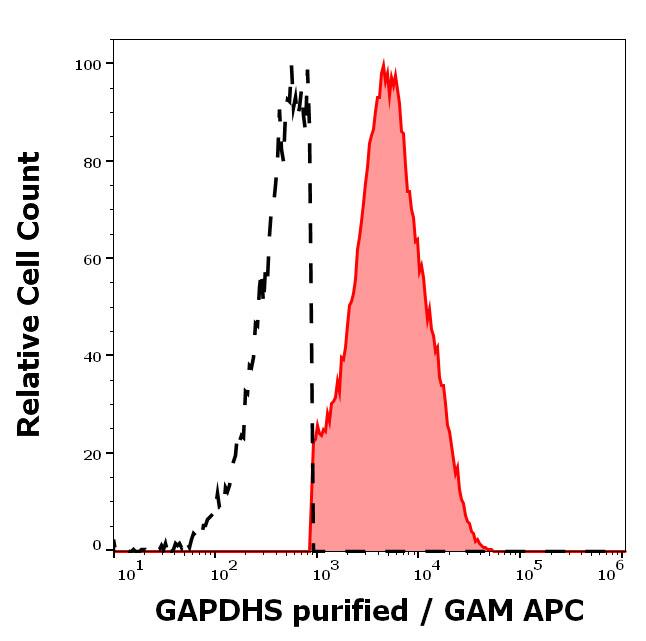 GAPDH-2 Antibody (Hs-8) Flow Cytometry: GAPDH-2 Antibody (Hs-8) [NB500-456]