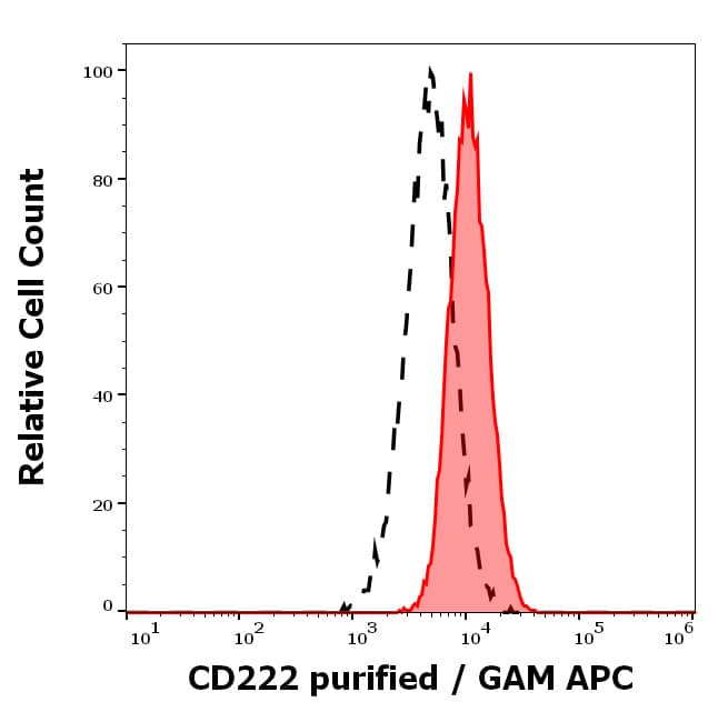 IGF-II R/IGF2R Antibody (MEM-238) - BSA Free Flow Cytometry: IGF-II R/IGF2R Antibody (MEM-238) - BSA Free [NB500-464]