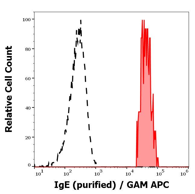 IgE Antibody (4G7) - BSA Free Flow Cytometry: IgE Antibody (4G7) - BSA Free [NB500-471]