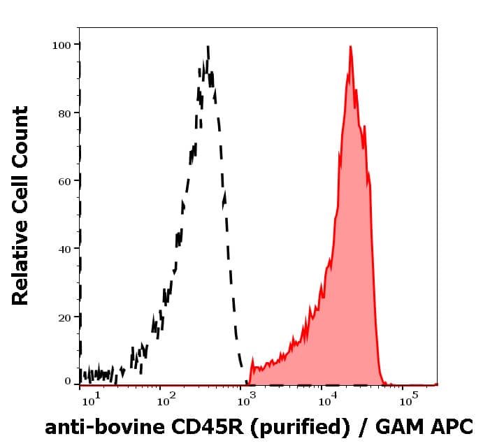 B220/CD45R Antibody (IVA103) - BSA Free Flow Cytometry: B220/CD45R Antibody (IVA103) - BSA Free [NB500-492]