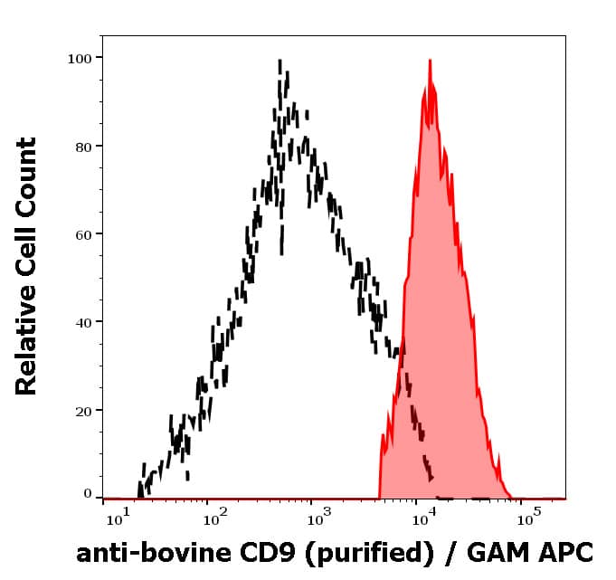 CD9 Antibody (IVA50) - BSA Free Flow Cytometry: CD9 Antibody (IVA50) - BSA Free [NB500-494]
