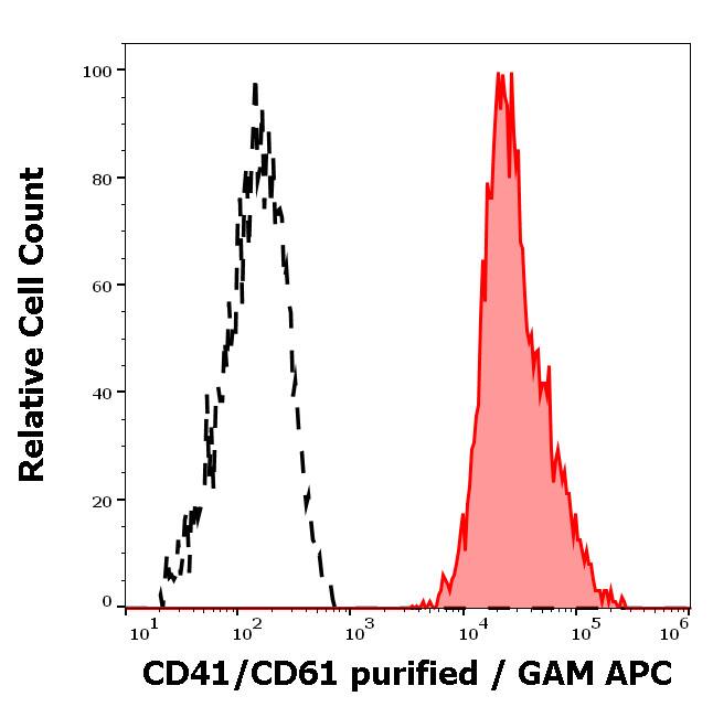 Integrin alpha 2b/CD41 Antibody (IVA30) - BSA Free Flow Cytometry: Integrin alpha 2b/CD41 Antibody (IVA30) - BSA Free [NB500-496]