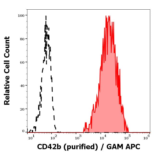 CD42b/GPIb alpha Antibody (HIP1) - BSA Free Flow Cytometry: CD42b/GPIb alpha Antibody (HIP1) - BSA Free [NB500-511]